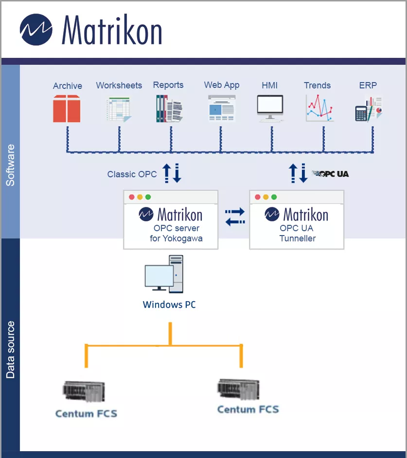Matrikon - DSC OPC Servery