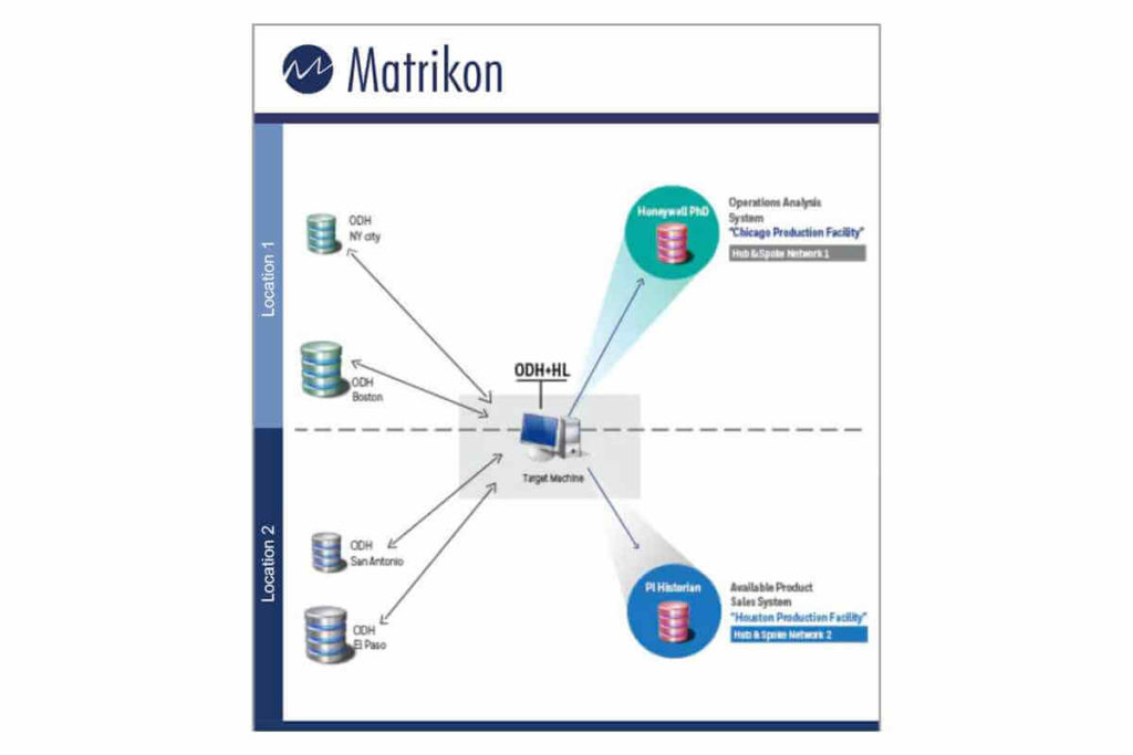 OPC Server - Matrikon - PLC - DCS - Automatizácia budov - Telemetria - Turibíny